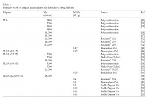 Biodegradable polymers for microspheres Biodegradable polymers for microspheres