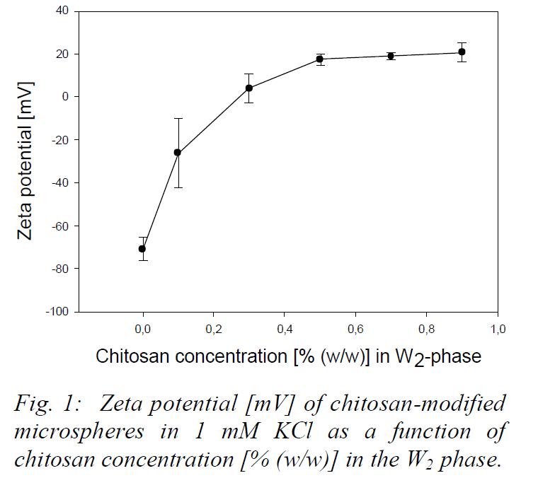 Chitosan concentration [% (w/w)] in W2-phase