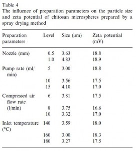Spray Drying, Manufacturing Consistancy Chitosan Microspheres.