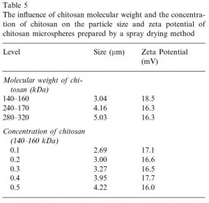 Chitosan Microspheres Particle Size
